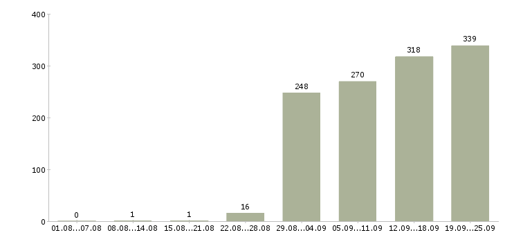 Работа менеджер по продажам без поиска клиентов в Москве - Число вакансий в Москве по специальности менеджер по продажам без поиска клиентов за 2 месяца