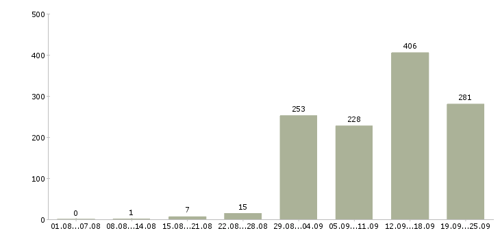 Работа менеджер по продажам бизнес услуг в Москве - Число вакансий в Москве по специальности менеджер по продажам бизнес услуг за 2 месяца
