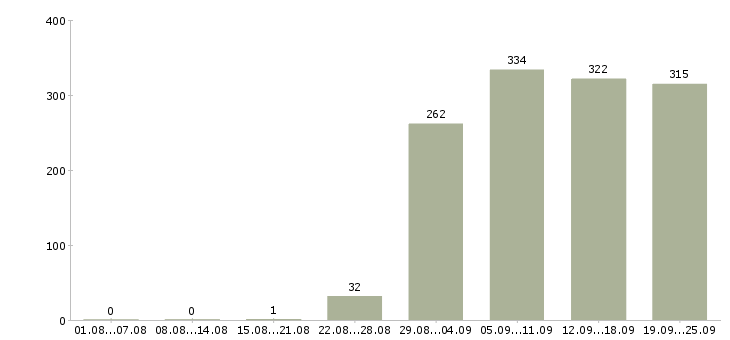 Работа оператор в отдел продаж в Москве - Число вакансий в Москве по специальности оператор в отдел продаж за 2 месяца