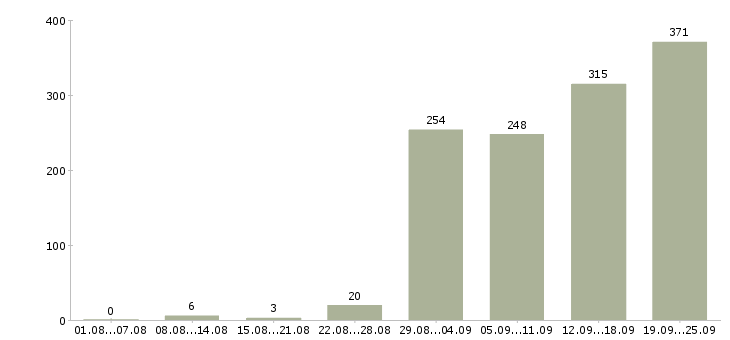 Работа оператор пк в офис в Москве - Число вакансий в Москве по специальности оператор пк в офис за 2 месяца