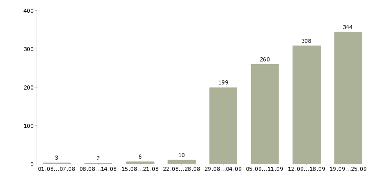 Работа офис менеджер на оформление документов в Москве - Число вакансий в Москве по специальности офис менеджер на оформление документов за 2 месяца