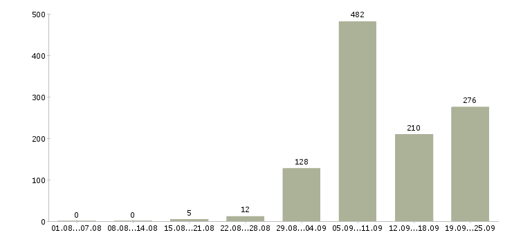 Работа охранники с лицензией в Москве - Число вакансий в Москве по специальности охранники с лицензией за 2 месяца