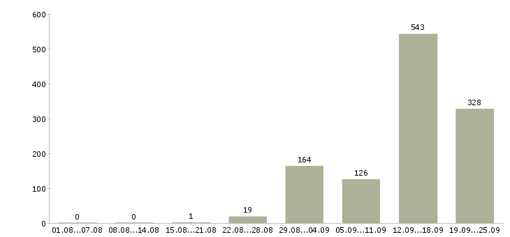 Работа подработка на дому без опыта в Москве - Число вакансий в Москве по специальности подработка на дому без опыта за 2 месяца