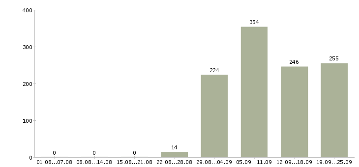 Работа продавец в мегафон в Москве - Число вакансий в Москве по специальности продавец в мегафон за 2 месяца