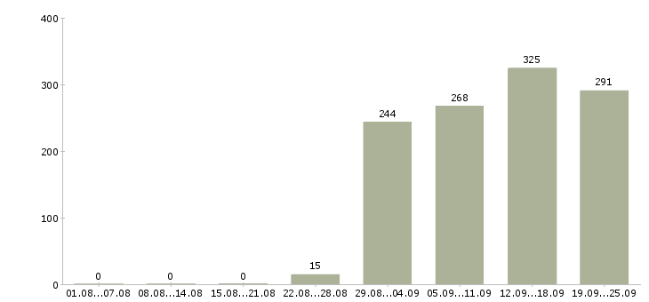 Работа продавец консультант сотовых телефонов в Москве - Число вакансий в Москве по специальности продавец консультант сотовых телефонов за 2 месяца