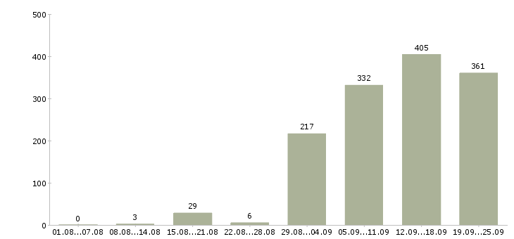Работа продавец продукты в Москве - Число вакансий в Москве по специальности продавец продукты за 2 месяца