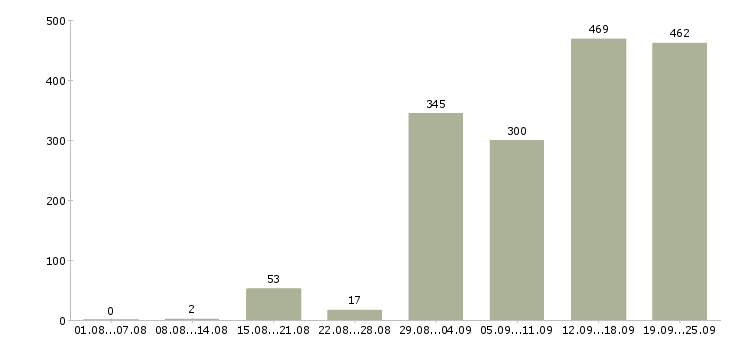 Работа продавцы в торговый зал в Москве - Число вакансий в Москве по специальности продавцы в торговый зал за 2 месяца