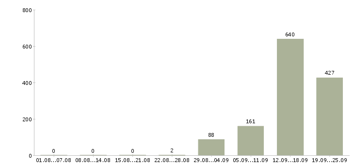Работа региональный тренер в Москве - Число вакансий в Москве по специальности региональный тренер за 2 месяца