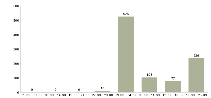 Работа руководитель салона связи в Москве - Число вакансий в Москве по специальности руководитель салона связи за 2 месяца