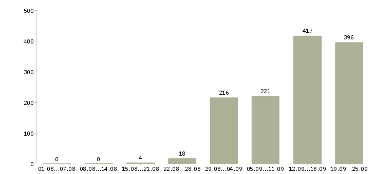 Работа складской сотрудник в Москве - Число вакансий в Москве по специальности складской сотрудник за 2 месяца