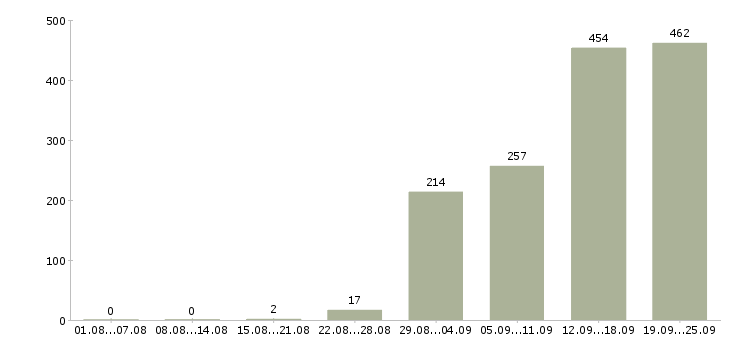 Работа сотрудник в офис склад в Москве - Число вакансий в Москве по специальности сотрудник в офис склад за 2 месяца