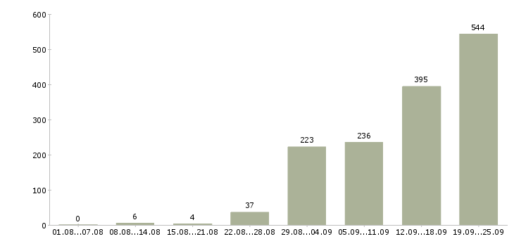 Работа сотрудник доставки в Москве - Число вакансий в Москве по специальности сотрудник доставки за 2 месяца