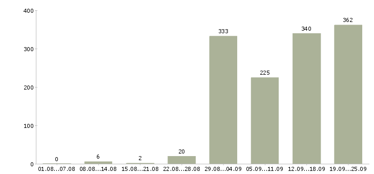 Работа сотрудник на телефонные звонки в Москве - Число вакансий в Москве по специальности сотрудник на телефонные звонки за 2 месяца