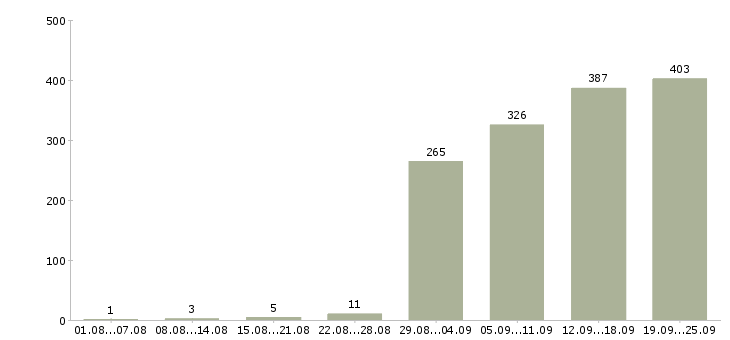 Работа специалист по организации обучения в Москве - Число вакансий в Москве по специальности специалист по организации обучения за 2 месяца