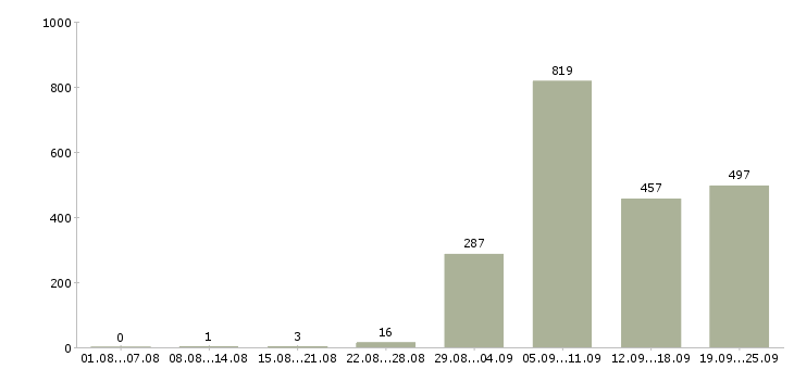 Работа уборщики в Москве - Число вакансий в Москве по специальности уборщики за 2 месяца