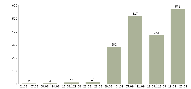 Работа электриков в Москве - Число вакансий в Москве по специальности электриков за 2 месяца