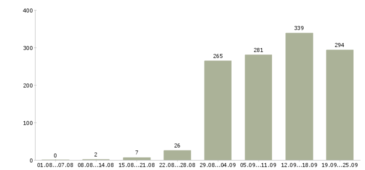 Работа для вас в Новосибирске - Число вакансий в Новосибирске по специальности для вас за 2 месяца