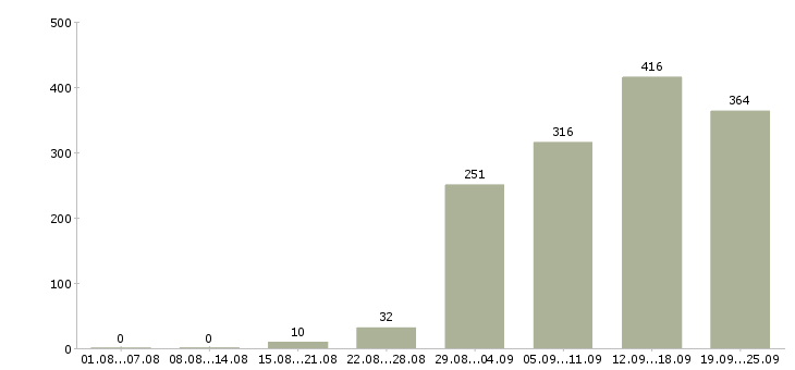 Работа обучение и трудоустройство в Новосибирске - Число вакансий в Новосибирске по специальности обучение и трудоустройство за 2 месяца