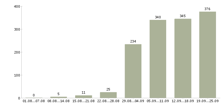 Работа на лето в Самаре - Число вакансий в Самаре по специальности на лето за 2 месяца