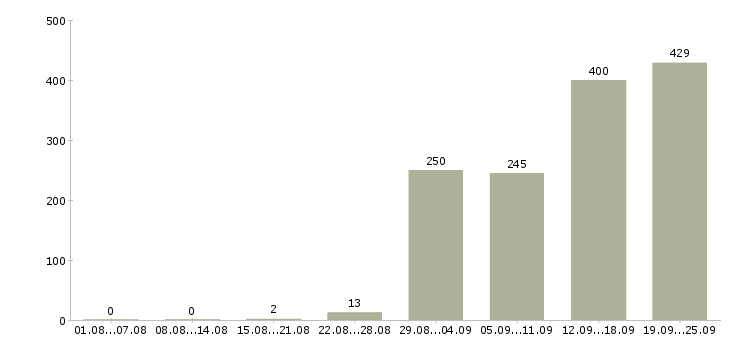 Работа в офисе в Саратове - Число вакансий в Саратове по специальности в офисе за 2 месяца