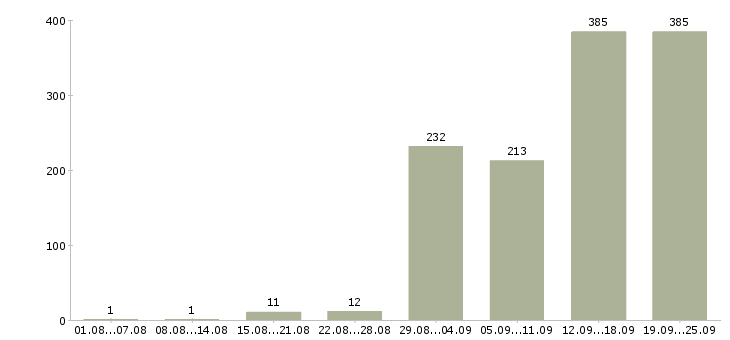 Работа с карьерным ростом в Саратове - Число вакансий в Саратове по специальности с карьерным ростом за 2 месяца