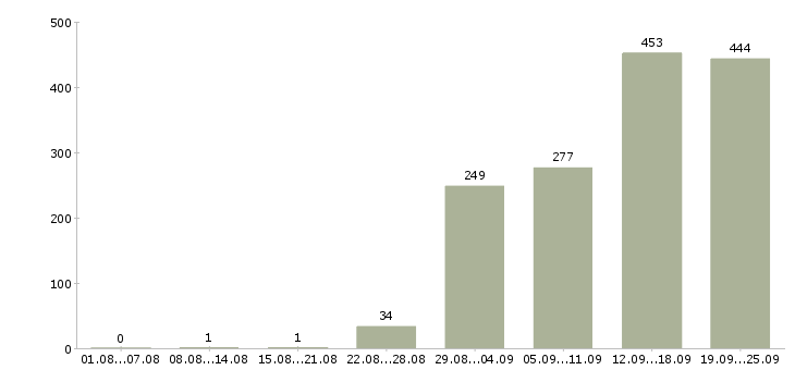Работа рабочий в Ставрополе - Число вакансий в Ставрополе по специальности рабочий за 2 месяца
