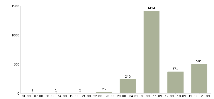 Работа производство в Чебоксарах - Число вакансий в Чебоксарах по специальности производство за 2 месяца