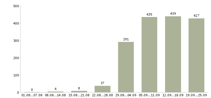 Работа специалисты в Челябинске - Число вакансий в Челябинске по специальности специалисты за 2 месяца