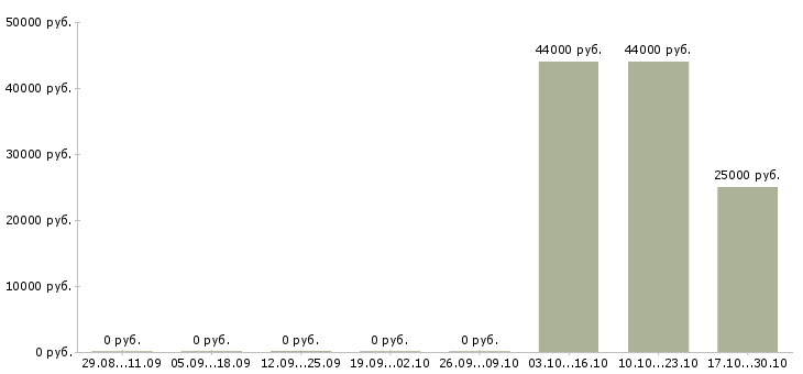 Вакансии вахта 2 месяца Колпино - Медиана зарплат вахта 2 месяца Колпино за 2 месяца