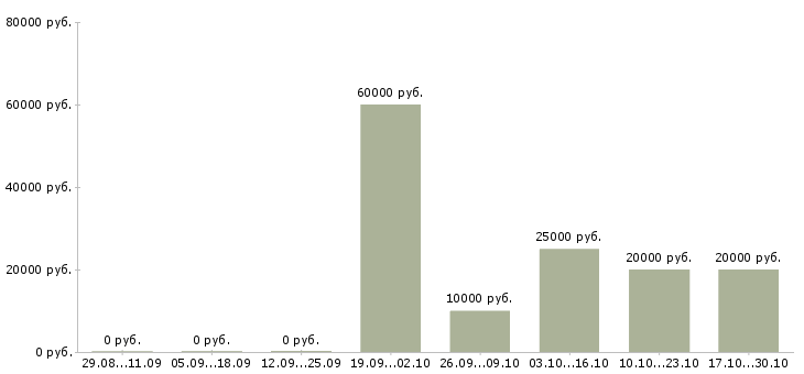 Вакансии ведущий менеджер направления в Воронеже - Медиана зарплат ведущий менеджер направления в Воронеже за 2 месяца