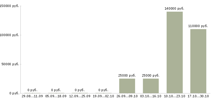 Вакансии ведущий менеджер по продвижению в Владивостоке - Медиана зарплат ведущий менеджер по продвижению в Владивостоке за 2 месяца