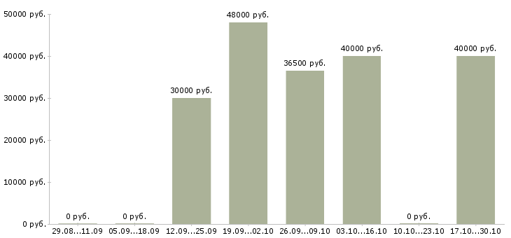 Вакансии водитель такси с категорией b в Екатеринбурге - Медиана зарплат водитель такси с категорией b в Екатеринбурге за 2 месяца