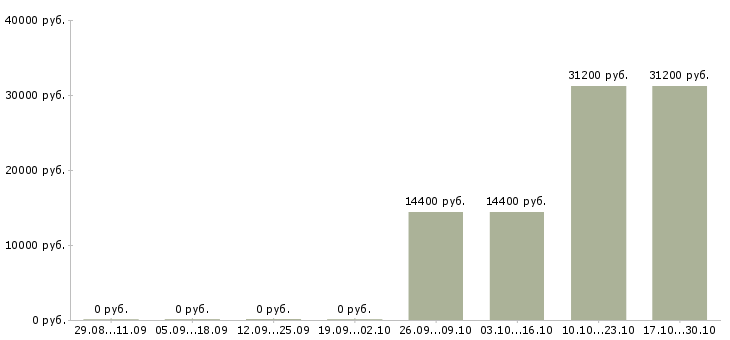 Вакансии грузчик в торговый зал в Барнауле - Медиана зарплат грузчик в торговый зал в Барнауле за 2 месяца