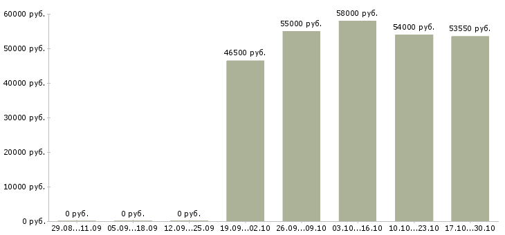 Вакансии грузчик готовой продукции в Астрахани - Медиана зарплат грузчик готовой продукции в Астрахани за 2 месяца