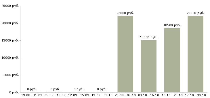 Вакансии диспетчер на прием заявок в Самаре - Медиана зарплат диспетчер на прием заявок в Самаре за 2 месяца