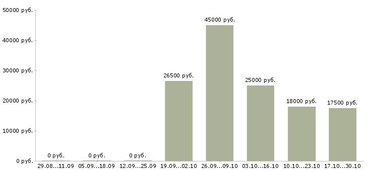 Вакансии диспетчер по работе с клиентами Ростов-на-дону - Медиана зарплат диспетчер по работе с клиентами Ростов-на-дону за 2 месяца
