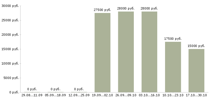 Вакансии дополнительный доход на дому Кабардино-балкария - Медиана зарплат дополнительный доход на дому Кабардино-балкария за 2 месяца