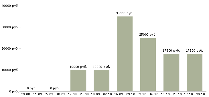 Вакансии доход для мам в Тюмени - Медиана зарплат доход для мам в Тюмени за 2 месяца