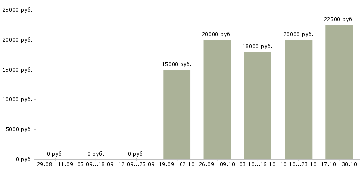 Вакансии доход для мам в Чите - Медиана зарплат доход для мам в Чите за 2 месяца