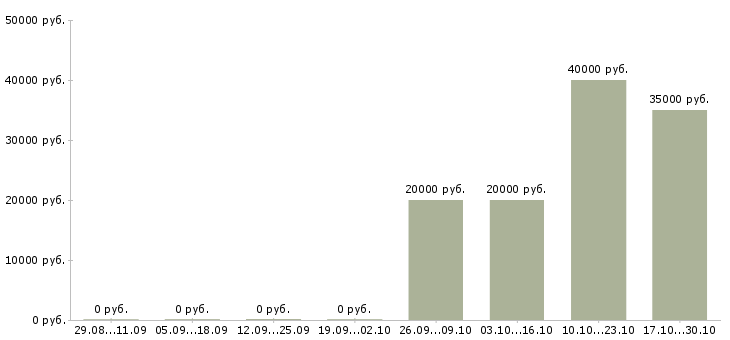 Вакансии инженер по ремонту ноутбуков в Воронеже - Медиана зарплат инженер по ремонту ноутбуков в Воронеже за 2 месяца