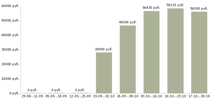 Вакансии кассир в дневные смены в Рязани - Медиана зарплат кассир в дневные смены в Рязани за 2 месяца