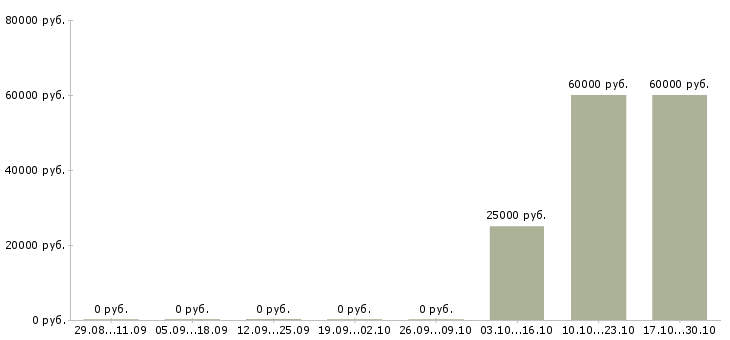 Вакансии кассир в дневные смены в Солнечногорске - Медиана зарплат кассир в дневные смены в Солнечногорске за 2 месяца