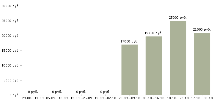 Вакансии кассир в магазин с обучением в Пскове - Медиана зарплат кассир в магазин с обучением в Пскове за 2 месяца