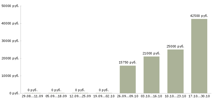 Вакансии кассир с обучением в магазин в Пскове - Медиана зарплат кассир с обучением в магазин в Пскове за 2 месяца