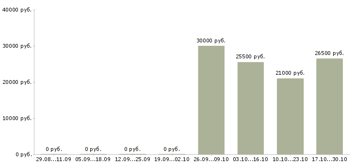 Вакансии комплектовщик на склад продуктов питания в Иркутске - Медиана зарплат комплектовщик на склад продуктов питания в Иркутске за 2 месяца