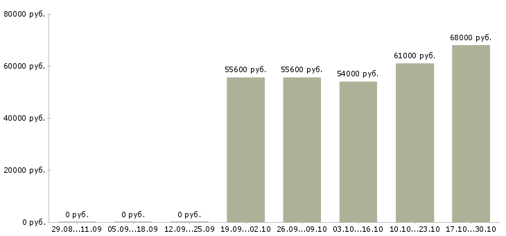 Вакансии комплектовщик на склад с проживанием в Люберцах - Медиана зарплат комплектовщик на склад с проживанием в Люберцах за 2 месяца