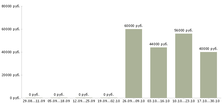 Вакансии комплектовщик на склад с проживанием в Сыктывкаре - Медиана зарплат комплектовщик на склад с проживанием в Сыктывкаре за 2 месяца
