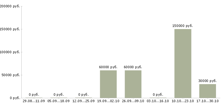 Вакансии консультант в коммерческую организацию в Кирове - Медиана зарплат консультант в коммерческую организацию в Кирове за 2 месяца