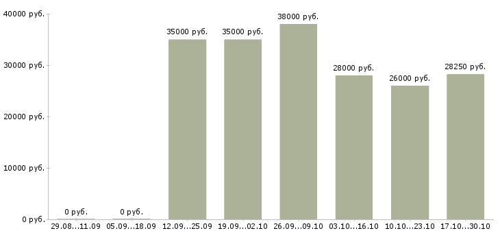 Вакансии консультант в офис банка в Екатеринбурге - Медиана зарплат консультант в офис банка в Екатеринбурге за 2 месяца