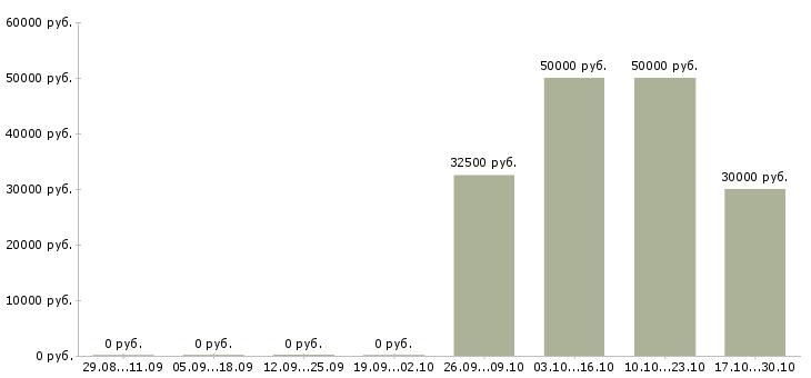 Вакансии консультант прямых продаж в Хабаровске - Медиана зарплат консультант прямых продаж в Хабаровске за 2 месяца